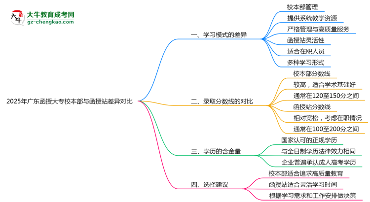 2025年廣東函授大專校本部與函授站差異對(duì)比說(shuō)明思維導(dǎo)圖