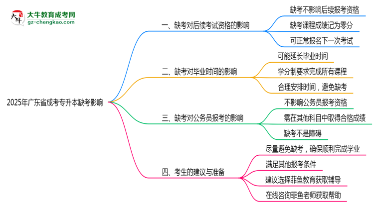 2025年廣東成考專升本缺考是否影響后續(xù)報考思維導圖