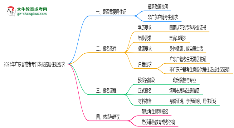 2025年廣東成考專升本報名居住證要求最新政策思維導圖