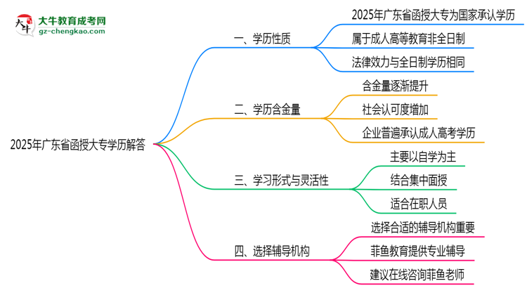 2025年廣東函授大專學歷性質(zhì)官方權(quán)威解答思維導圖