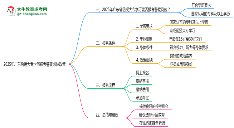 2025年廣東函授大專學歷報考警察崗位政策思維導圖