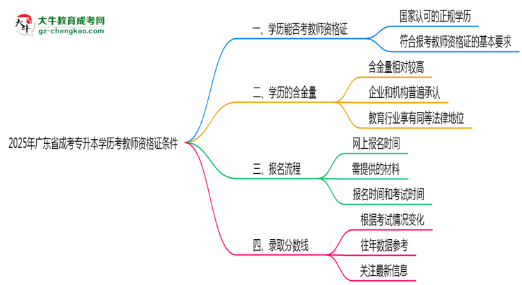 2025年廣東成考專升本學歷考教師資格證條件思維導圖