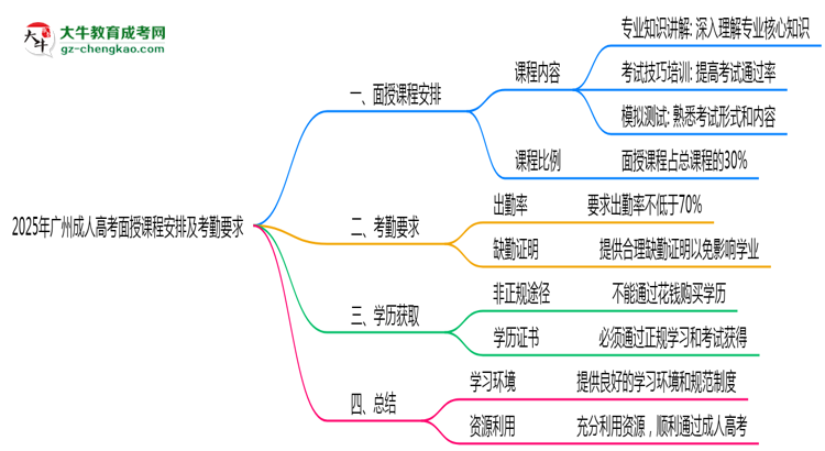 2025年廣州成人高考面授課程安排及考勤要求說明思維導圖