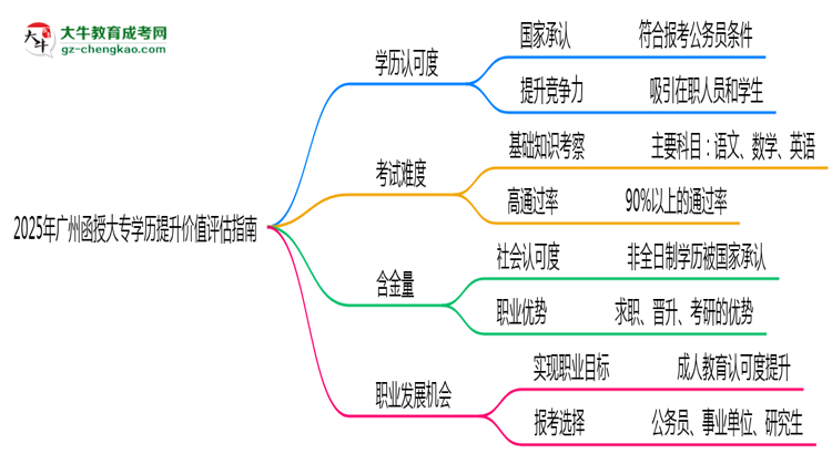 2025年廣州函授大專學歷提升價值評估指南思維導圖