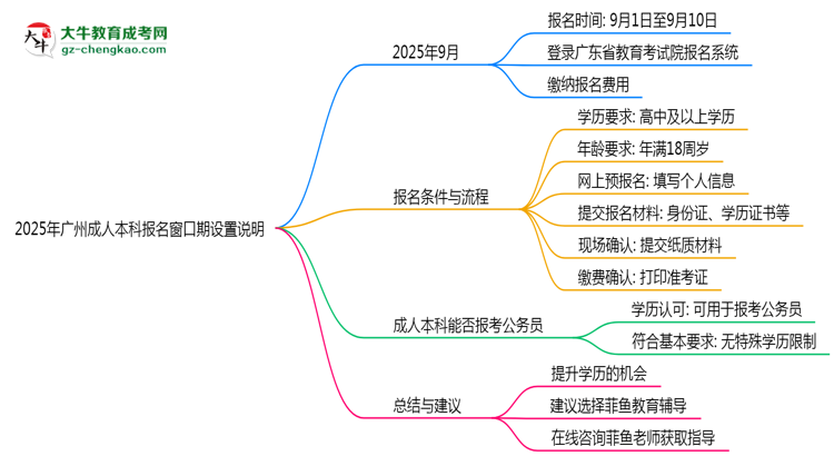 2025年廣州成人本科報(bào)名窗口期設(shè)置說(shuō)明思維導(dǎo)圖