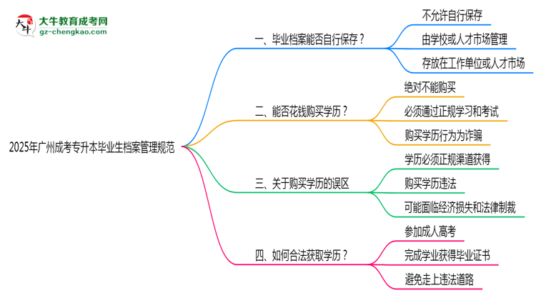2025年廣州成考專升本畢業(yè)生檔案管理規(guī)范說明思維導圖