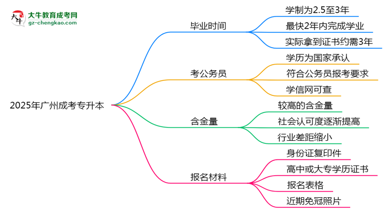 2025年廣州成考專升本最快畢業(yè)拿證時間預測思維導圖
