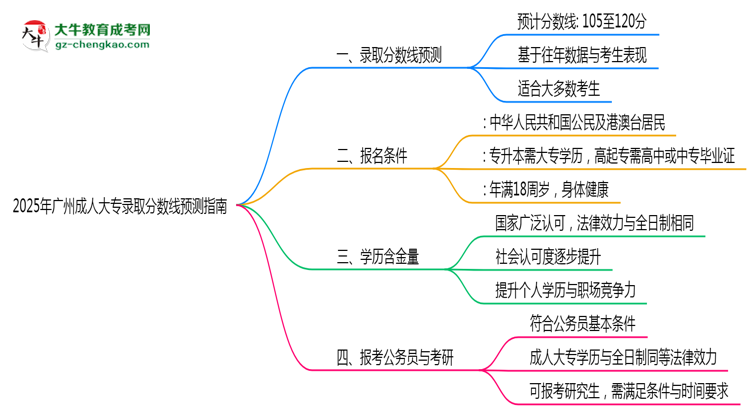 2025年廣州成人大專各院校錄取分?jǐn)?shù)線預(yù)測(cè)指南思維導(dǎo)圖