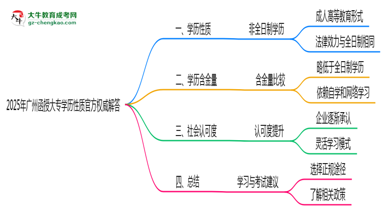 2025年廣州函授大專學歷性質官方權威解答思維導圖