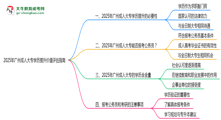 2025年廣州成人大專學歷提升價值評估指南思維導圖