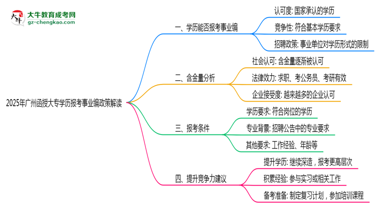 2025年廣州函授大專學歷報考事業(yè)編政策解讀思維導圖