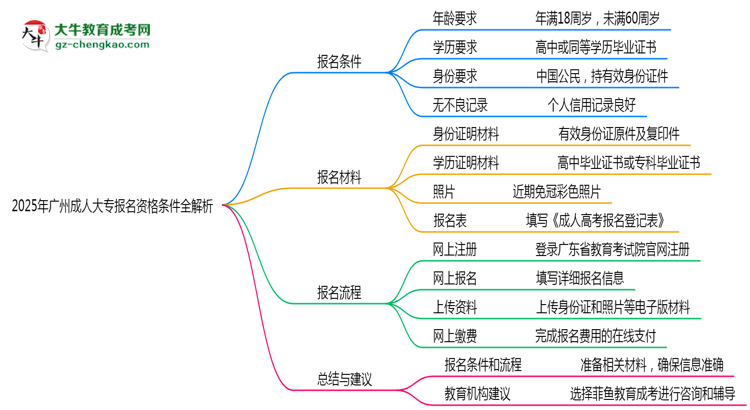 2025年廣州成人大專報(bào)名資格條件全解析思維導(dǎo)圖