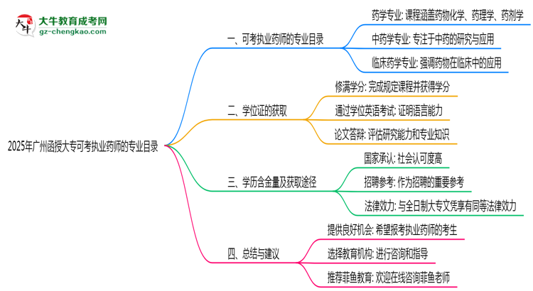 2025年廣州函授大?？煽紙?zhí)業(yè)藥師的專業(yè)目錄思維導(dǎo)圖