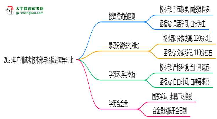 2025年廣州成考校本部與函授站差異對比說明思維導(dǎo)圖