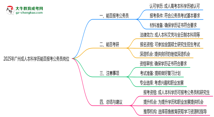 2025年廣州成人本科學(xué)歷能否報(bào)考公務(wù)員崗位思維導(dǎo)圖