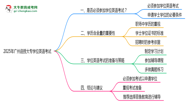 2025年廣州函授大專學(xué)位英語考試是否必須參加思維導(dǎo)圖