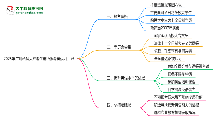 2025年廣州函授大?？忌芊駡?bào)考英語四六級(jí)思維導(dǎo)圖