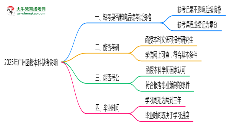 2025年廣州函授本科缺考是否影響后續(xù)報考思維導(dǎo)圖