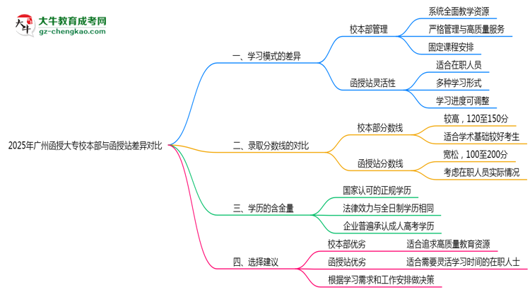 2025年廣州函授大專校本部與函授站差異對(duì)比說明思維導(dǎo)圖