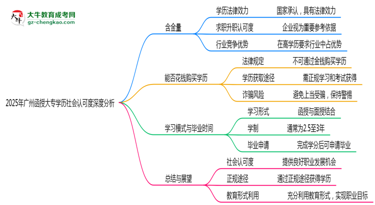 2025年廣州函授大專學歷社會認可度深度分析思維導圖
