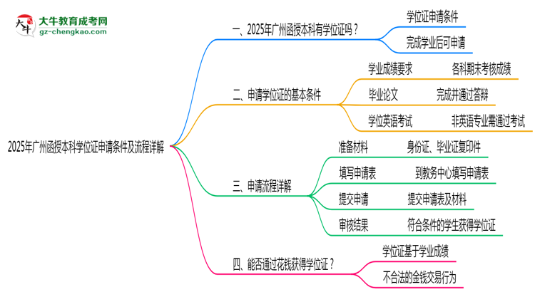 2025年廣州函授本科學位證申請條件及流程詳解思維導圖