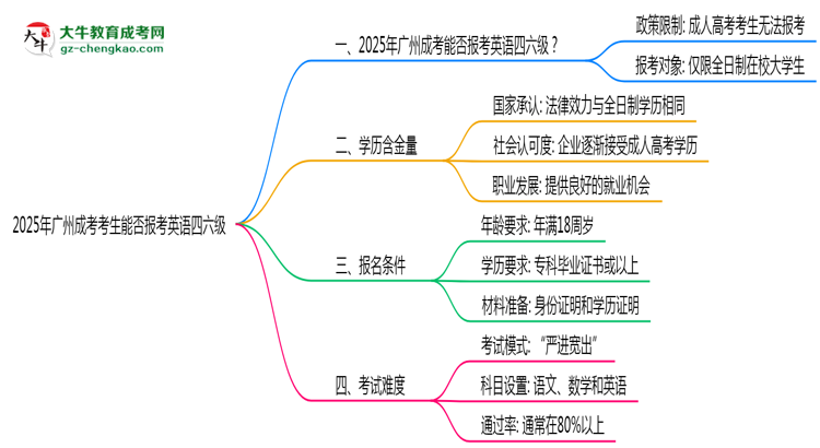 2025年廣州成考考生能否報(bào)考英語四六級(jí)思維導(dǎo)圖