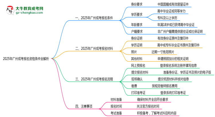 2025年廣州成考報名資格條件全解析思維導圖