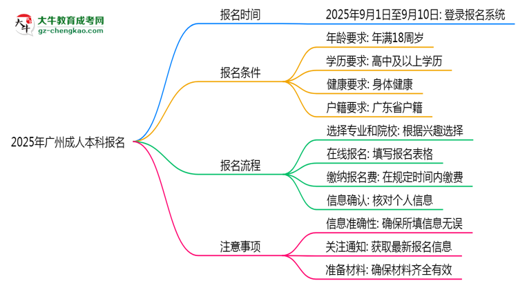 2025年廣州成人本科報名起止時間正式公布思維導(dǎo)圖