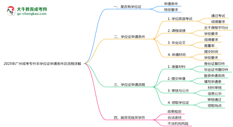 2025年廣州成考專升本學位證申請條件及流程詳解思維導圖