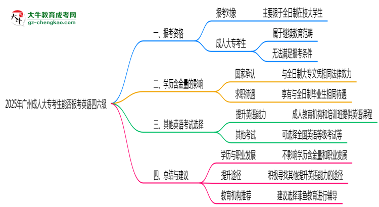 2025年廣州成人大專考生能否報(bào)考英語(yǔ)四六級(jí)思維導(dǎo)圖