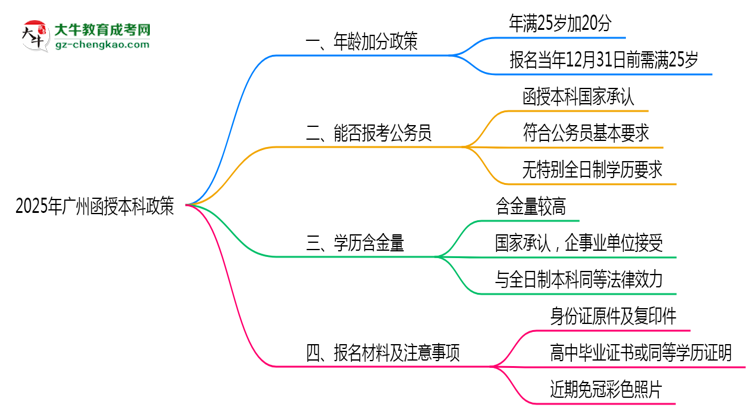 2025年廣州函授本科年齡加分政策實施細則思維導(dǎo)圖