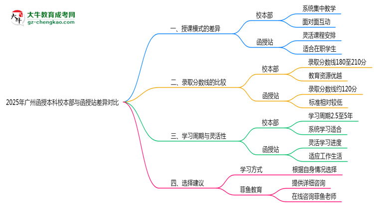 2025年廣州函授本科校本部與函授站差異對比說明思維導圖