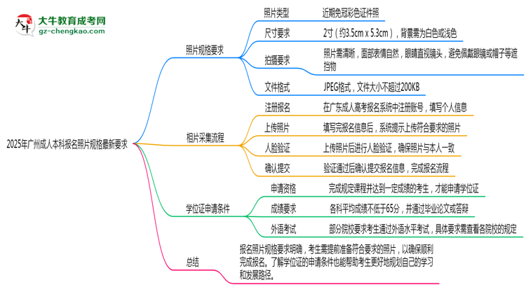 2025年廣州成人本科報(bào)名照片規(guī)格最新要求思維導(dǎo)圖