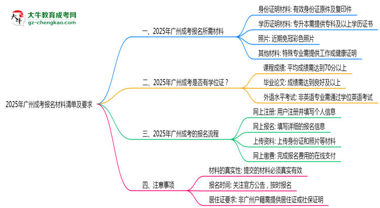 2025年廣州成考報(bào)名材料清單及要求思維導(dǎo)圖