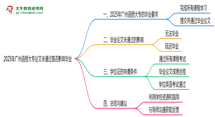 2025年廣州函授大專論文未通過是否影響畢業(yè)思維導圖