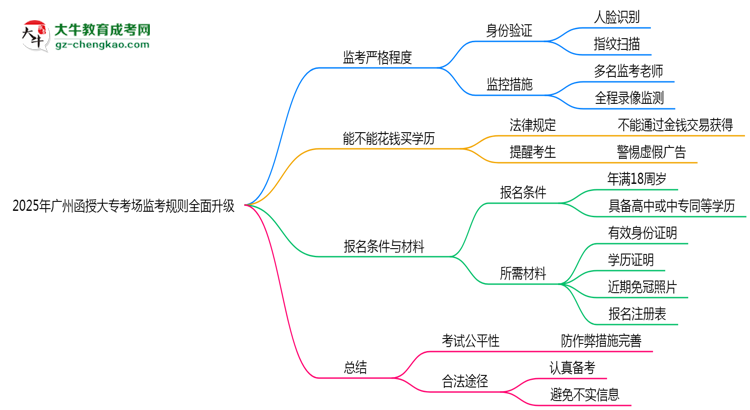 2025年廣州函授大專考場監(jiān)考規(guī)則全面升級思維導圖