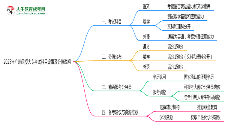 2025年廣州函授大?？荚嚳颇吭O(shè)置及分值說明思維導圖