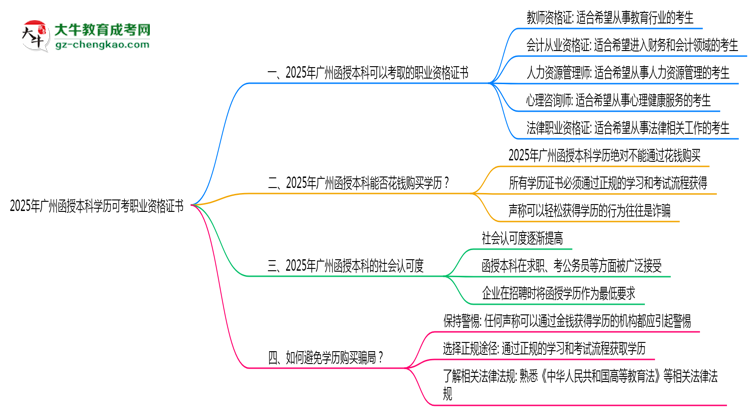 2025年廣州函授本科學(xué)歷可考職業(yè)資格證書(shū)思維導(dǎo)圖