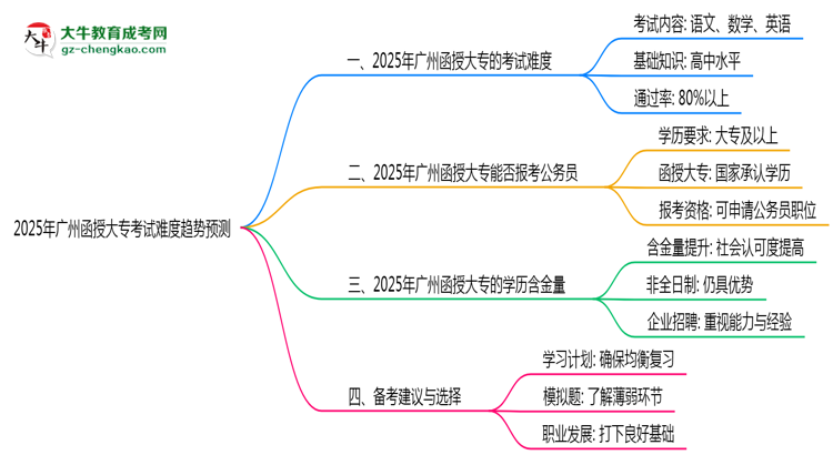 2025年廣州函授大?？荚囯y度趨勢(shì)預(yù)測(cè)報(bào)告思維導(dǎo)圖