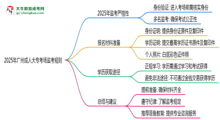 2025年廣州成人大?？紙?chǎng)監(jiān)考規(guī)則全面升級(jí)思維導(dǎo)圖