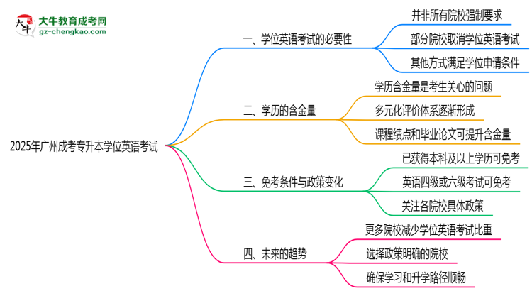 2025年廣州成考專升本學位英語考試是否必須參加思維導圖