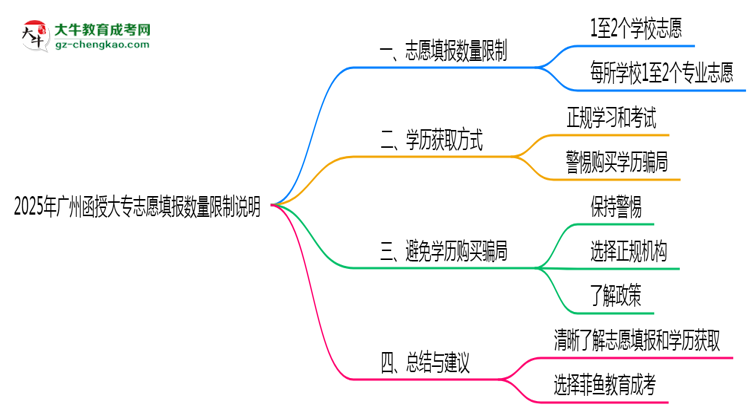 2025年廣州函授大專志愿填報數(shù)量限制說明思維導(dǎo)圖