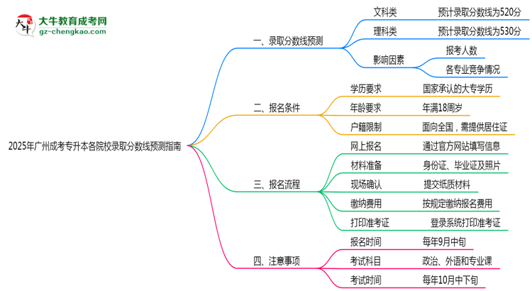 2025年廣州成考專升本各院校錄取分?jǐn)?shù)線預(yù)測(cè)指南思維導(dǎo)圖