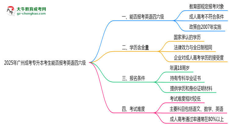 2025年廣州成考專升本考生能否報(bào)考英語四六級(jí)思維導(dǎo)圖