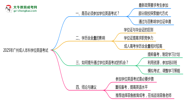 2025年廣州成人本科學(xué)位英語(yǔ)考試是否必須參加思維導(dǎo)圖