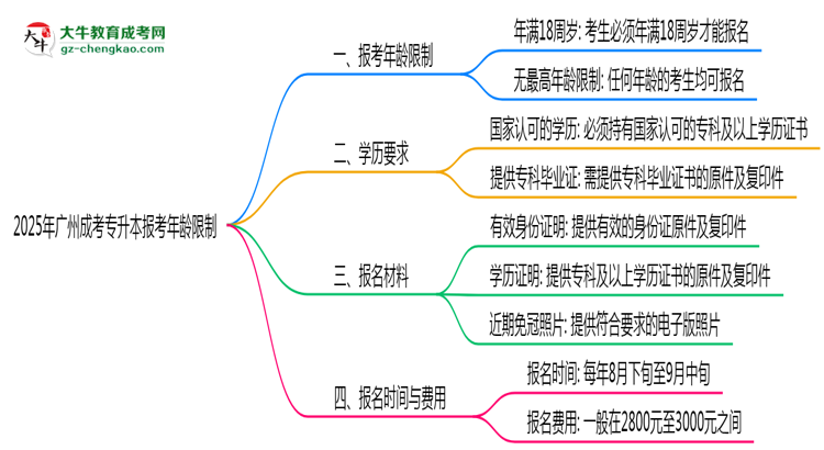 2025年廣州成考專升本報考年齡限制最新規(guī)定思維導圖