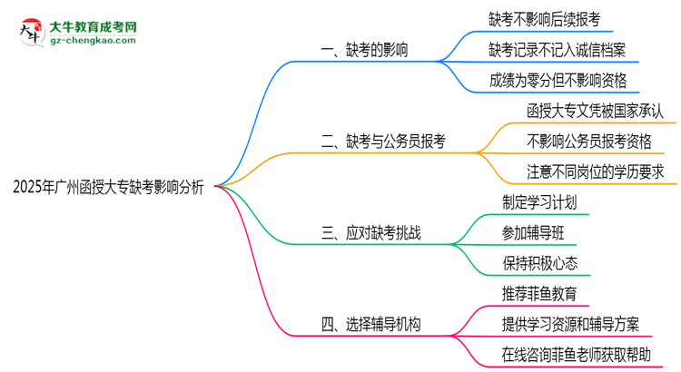2025年廣州函授大專缺考是否影響后續(xù)報考思維導(dǎo)圖