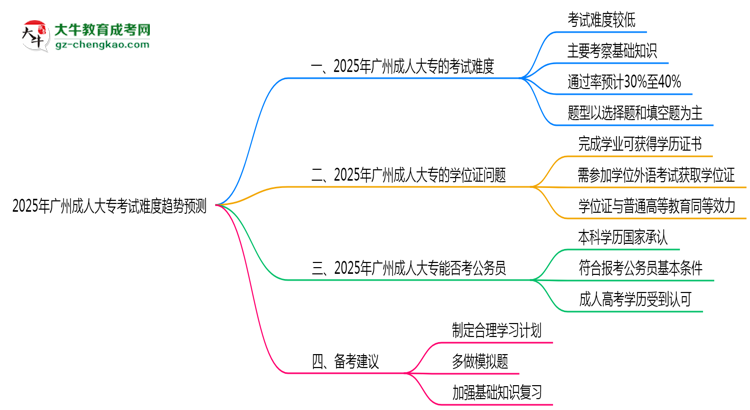 2025年廣州成人大?？荚囯y度趨勢預(yù)測報(bào)告思維導(dǎo)圖