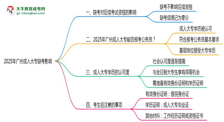 2025年廣州成人大專缺考是否影響后續(xù)報考思維導(dǎo)圖