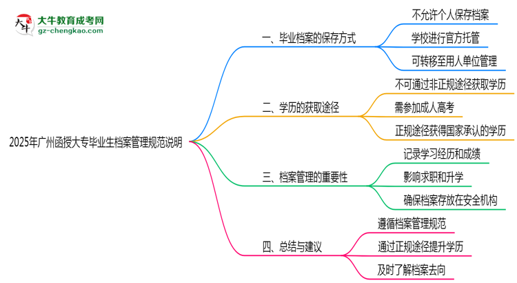 2025年廣州函授大專畢業(yè)生檔案管理規(guī)范說(shuō)明思維導(dǎo)圖